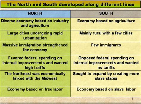 North vs. South Comparison - Mrs. Steffan