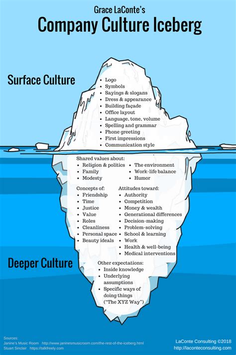 The Iceberg Model Of Culture