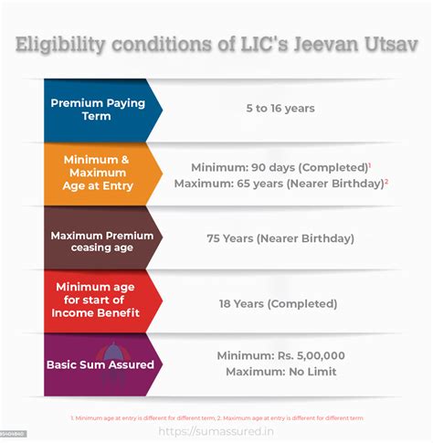 LIC’s New Plan Jeevan Utsav (Plan No. 871) - Sum Assured