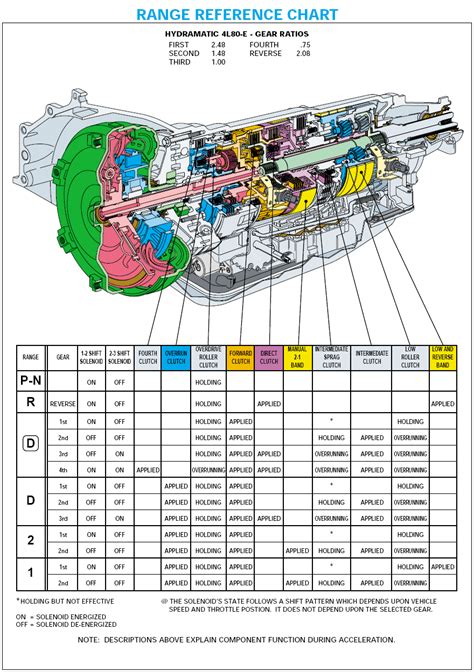 parts diagram for 4l80 e transmission | Car mechanic, Truck repair, Automotive repair