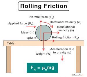 Rolling Friction: Definition, Formula, and Examples