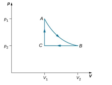 Solved 18 moles of a Van der Waals gas that initially | Chegg.com