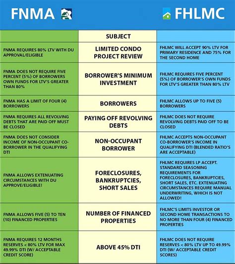 Fannie Mae vs. Freddie Mac | Primacy Real Estate