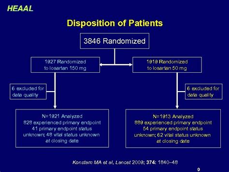 Comparison of Low-Dose Versus High-Dose Losartan Treatment on