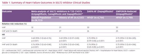 Summary of Heart Failure Outcomes in SGLT2 Inhibitor Clinical Studies ...