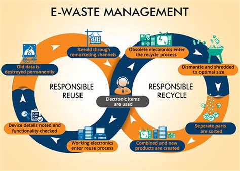 Solutions/Government/e-waste management