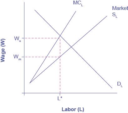 Bilateral Monopoly | OS Microeconomics 2e