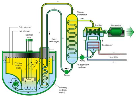 Types of Nuclear Reactors | PWR, BWR & Fast Reactors | nuclear-power.com