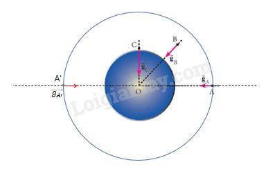 Bài 3. Cường độ trường hấp dẫn - Chuyên đề học tập Lí 11 Chân trời