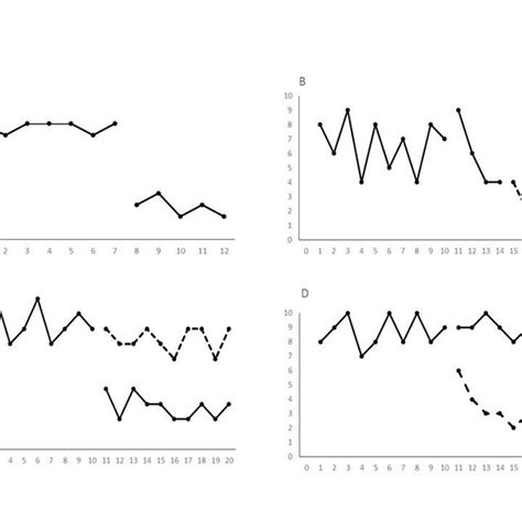 FIVE BASIC SINGLE CASE DESIGNS | Download Scientific Diagram