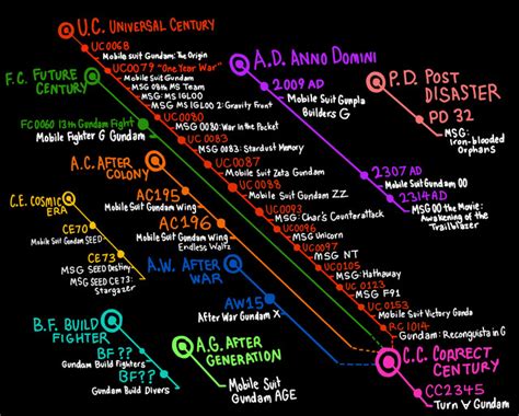 Gundam timeline in a simple way : r/Gundam