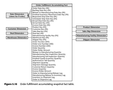 Fact Table Examples In Data Warehouse | Elcho Table