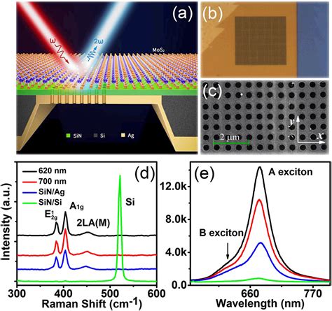 Enhanced second-harmonic generation in monolayer MoS2 on suspended metallic nanostructures by ...