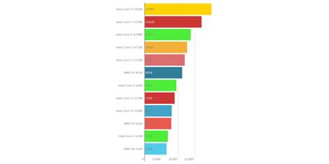 CPU Comparison - Enthusiast PC - January 2016 - Infogram