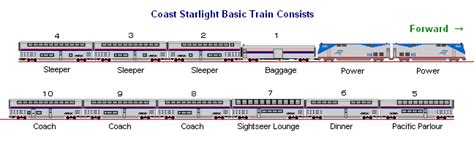 Amtrak's coast starlight - Journey across the world