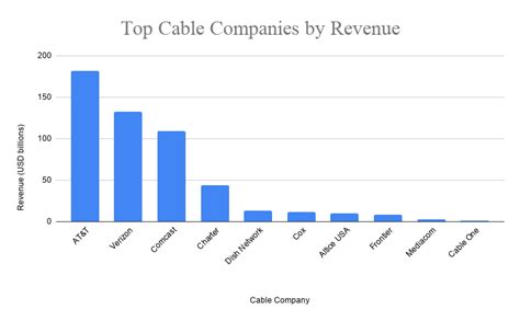 Top 10 Largest Cable Companies in the US 2020, Top Cable Companies