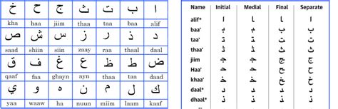 You’re learning the Arabic alphabet all wrong – The Totally Arabic Blog