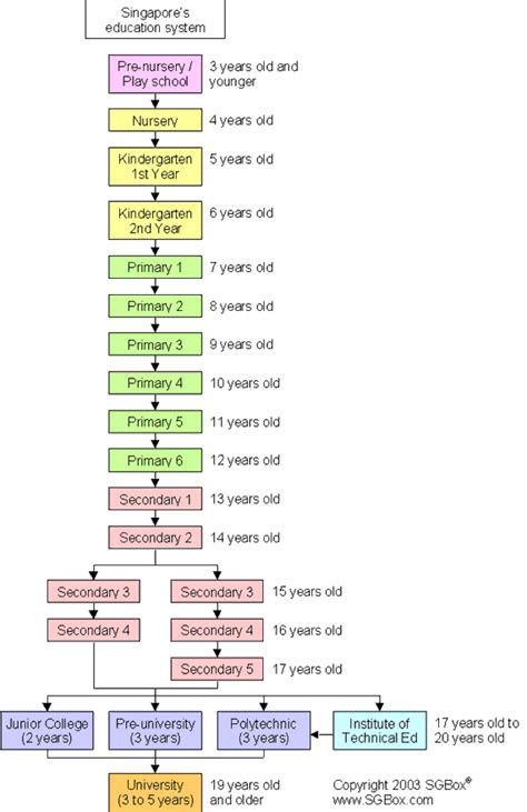 Singapore's Education System Diagram