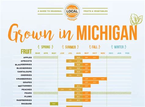 Seasonal Eating Chart | Michigan Produce Seasonality Guide | Eat ...