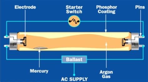 Fluorescent light electronic ballast types function and benefits – Electrical Engineering 123