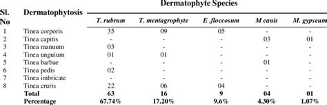 Dermatophyte isolates in different types of dermatophytosis | Download ...