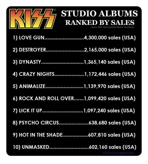 Kiss Studio Albums Ranked By Sales : r/KISS