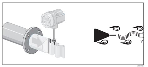 Vortex Flow meter Measurement Theory - Comate Flow Meter