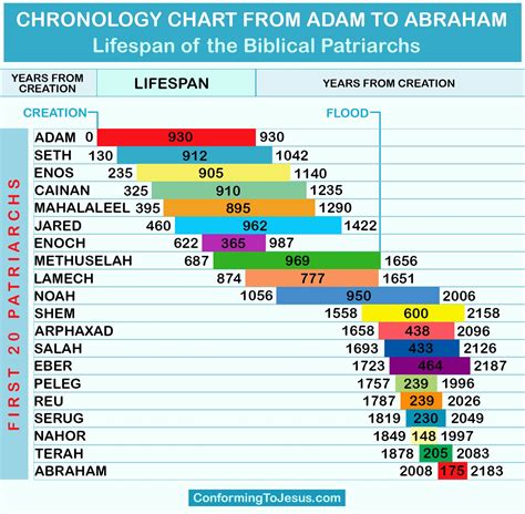 Chronology chart from Adam to Abraham | Bible genealogy, Bible study ...