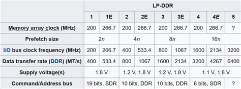 DDR4, LPDDR4 및 LPDDR4x의 차이점은 무엇? > 하드웨어 뉴스 | 퀘이사존