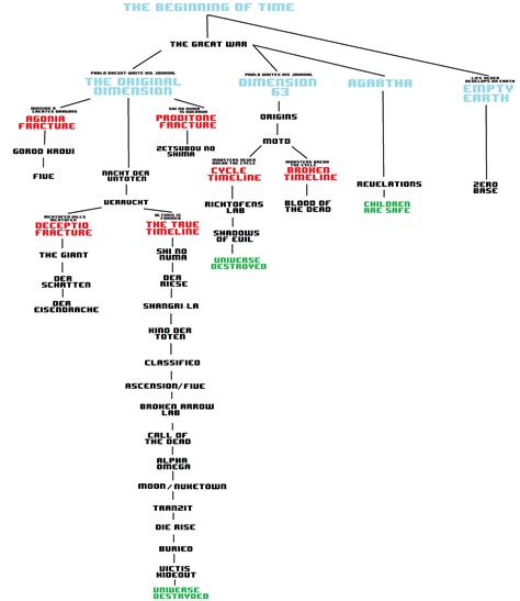 Cod Zombies Timeline Map