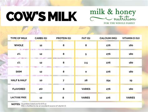 What type of milk is right for you | Milk & Honey Nutrition