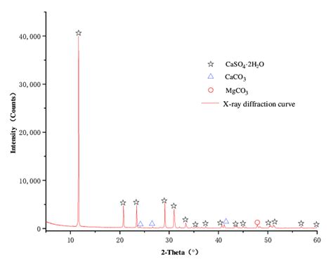 X-ray diffraction curve. | Download Scientific Diagram