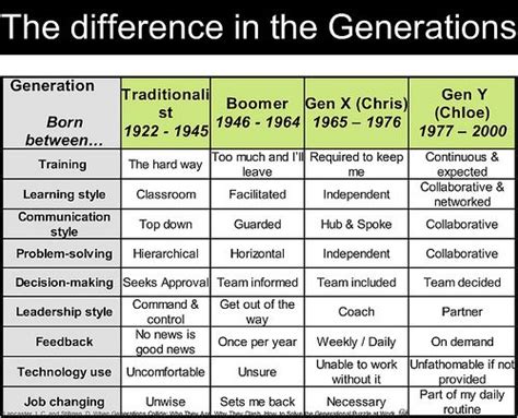 Understanding the different generations | Social identity, Learning ...