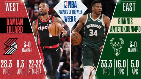 Damian Lillard, Giannis Antetokounmpo named NBA Players of the Week | NBA.com