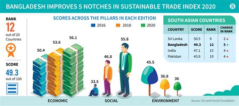 Bangladesh outdoes India, Pakistan in sustainable trade