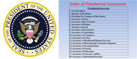 The US Presidential Line of Succession : r/USFederalGovernment