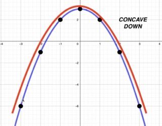 Concave Up Overview, Function & Graph - Lesson | Study.com