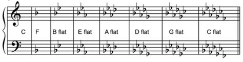 Flat: Flat Key Signatures