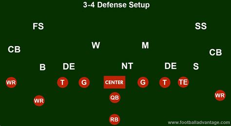 3-4 Defense Football Coaching Guide (Includes Images)