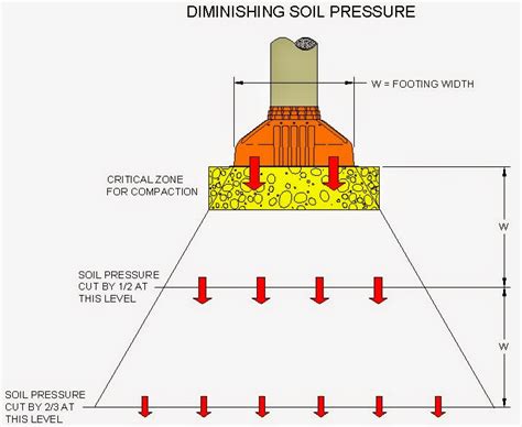 Bearing Capacity of Soil | Practical Civil Engineering-ব্যবহারিক পুর কৌশল