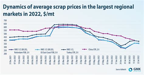 Scrap prices are falling due to a decrease in steel production – Steel News