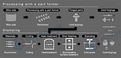 Cold forging process