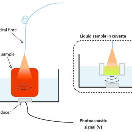 Photoacoustic spectroscopy diagram. The inset shows the case where a... | Download Scientific ...