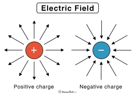 Electric Field And Force Direction