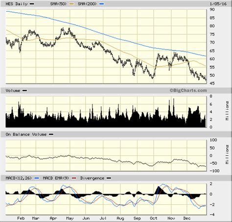 Hess (HES) Stock Is a Mess; Fundamentally and Technically - TheStreet