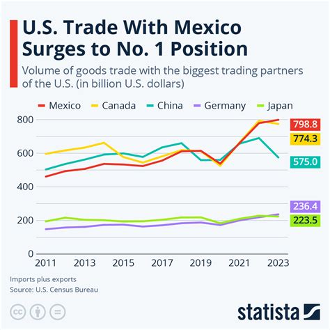 Chart: U.S. Trade With Mexico Surges to No. 1 Position | Statista