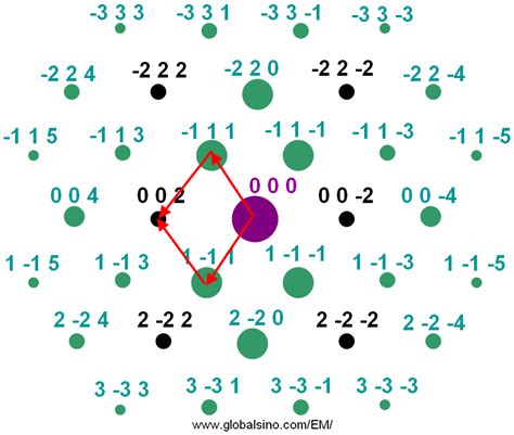 Extinctions and weak spots showing in electron diffraction patterns of diamond, silicon ...