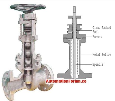 What is a bellow seal valve? | Instrumentation and Control Engineering