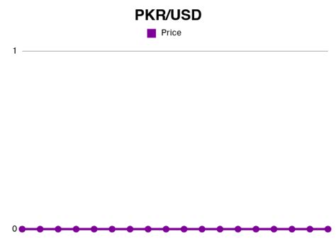 Forex | PKR to USD exchange rate Dec, 2024 - Pakistani Rupee to US ...