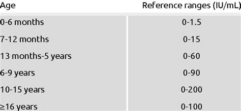 Total IgE reference ranges by age in groups | Download Table